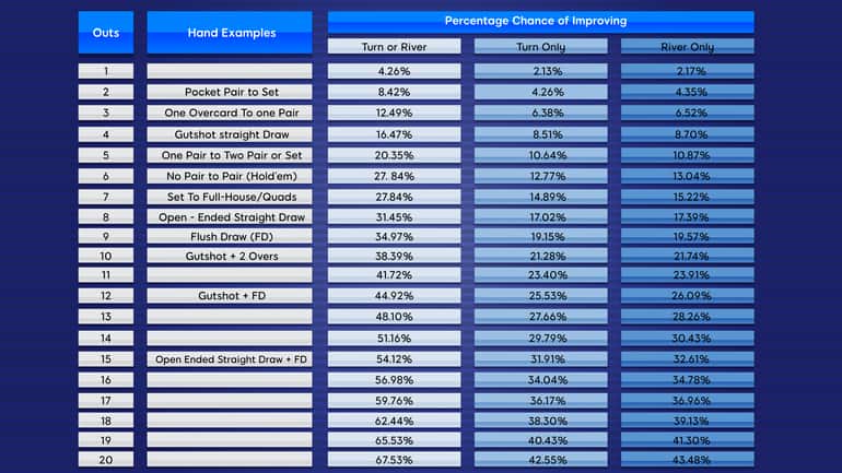 percentagem draws outs poker