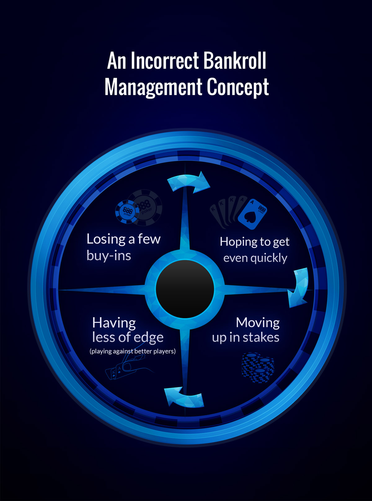 Poker Bankroll Management