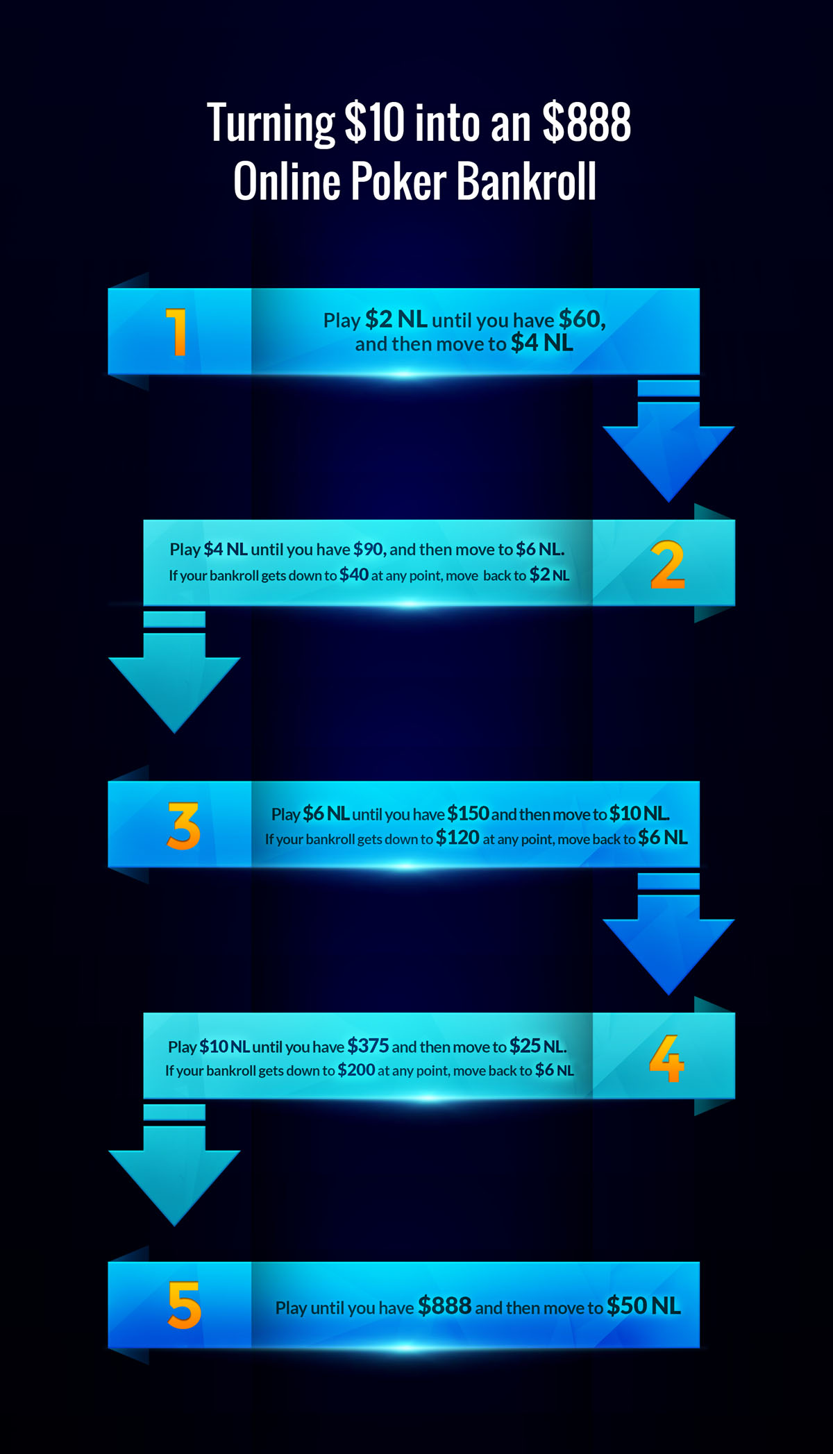 Poker Bankroll Management 