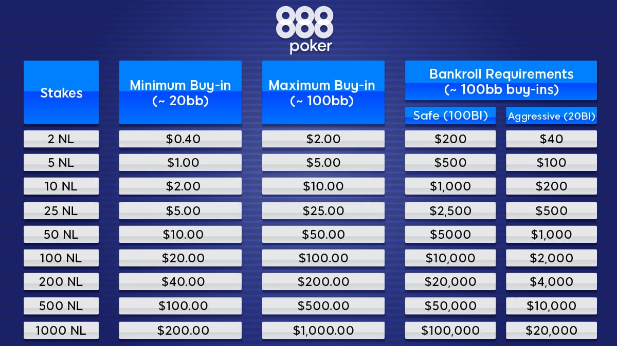 Poker Bankroll Management