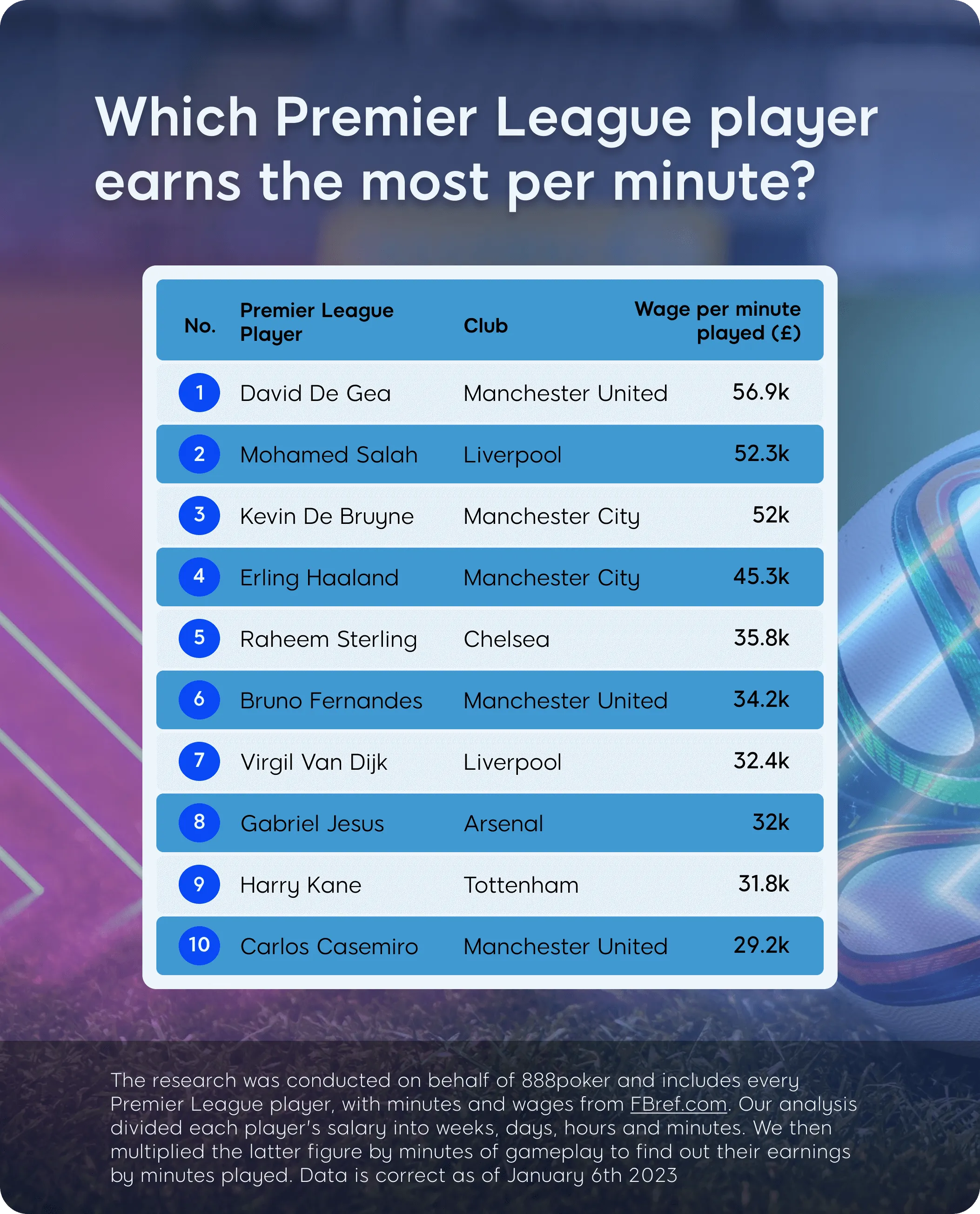 jogadores premier league mais bem pagos por minuto