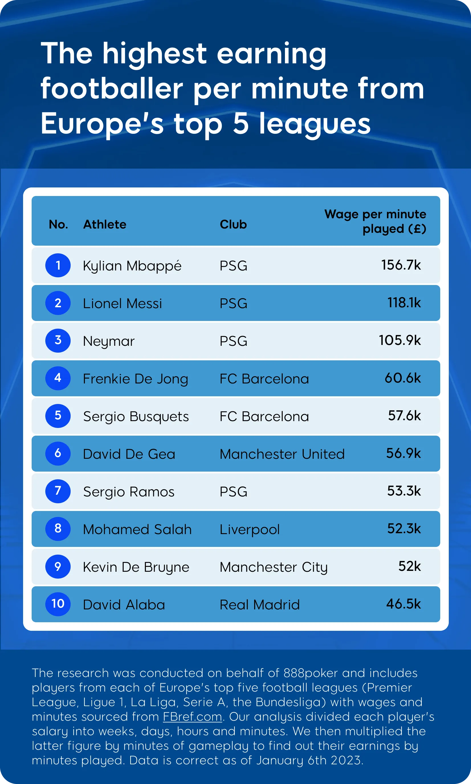 jogadores futebol mais bem pagos na Europa